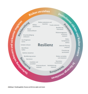 Handlungsfelder, Resilienzstrategie_Bund22
