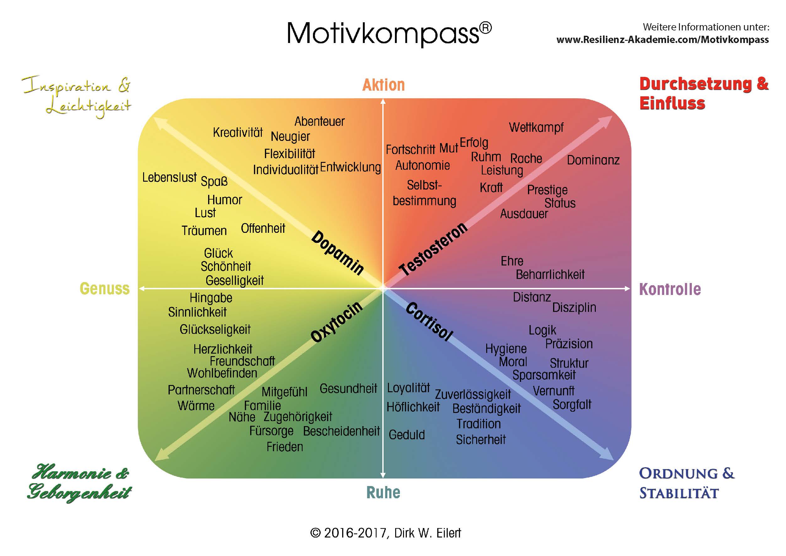 Motivkompass