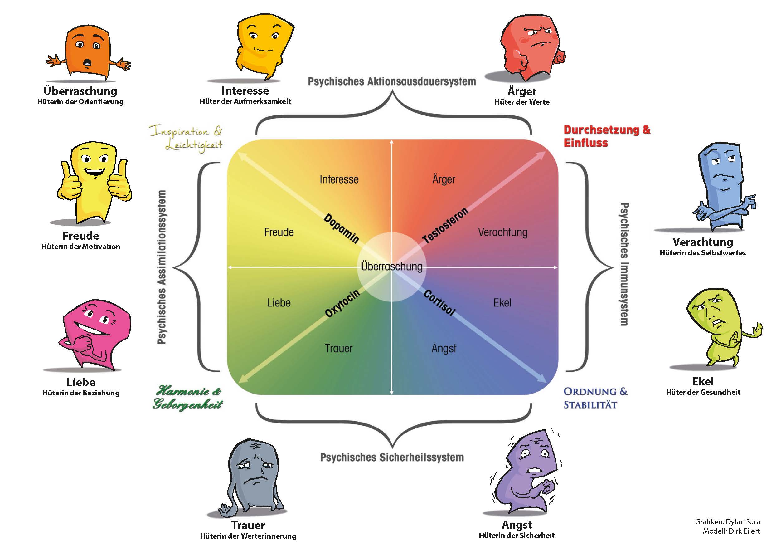 Emotionen im Motivkompass