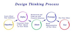 Resilienz Akademie | Design Thinking
